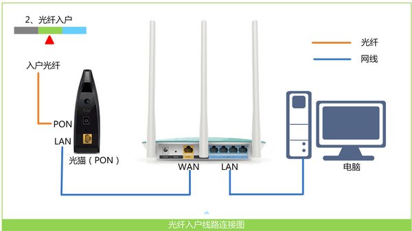 宽带是光纤接入时，正确连接迅捷(fast)路由器