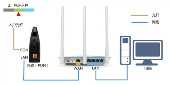 光纤接入上网时，路由器的正确连接方式